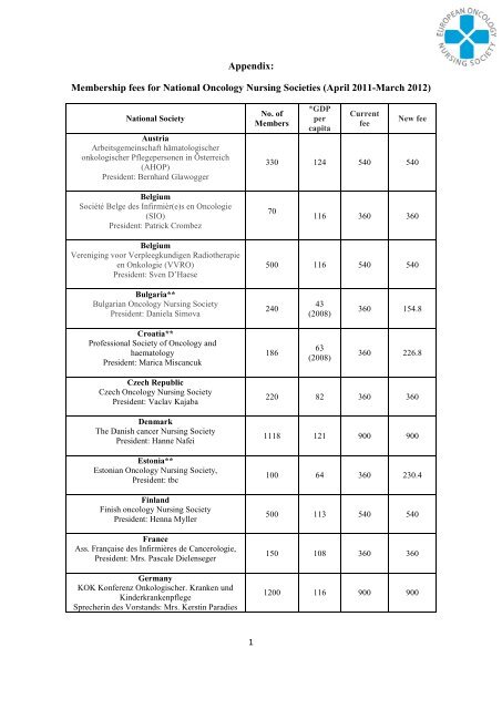 National Societies membership fees 2011 - the European Oncology ...