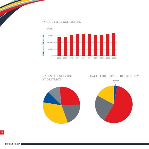 Surrey RCMP 2010 Annual Report - City of Surrey