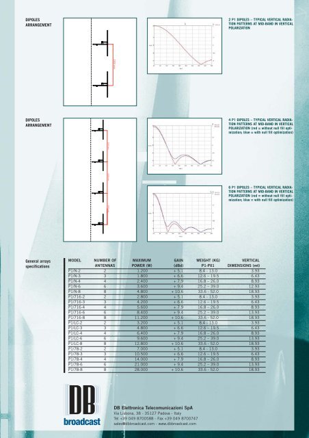 VERTICAL DIPOLE OMNIDIRECTIONAL FM ... - DB Broadcast