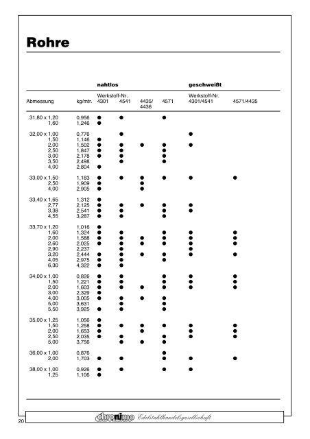 Rohre - Chronimo Edelstahlhandelsgesellschaft mbH