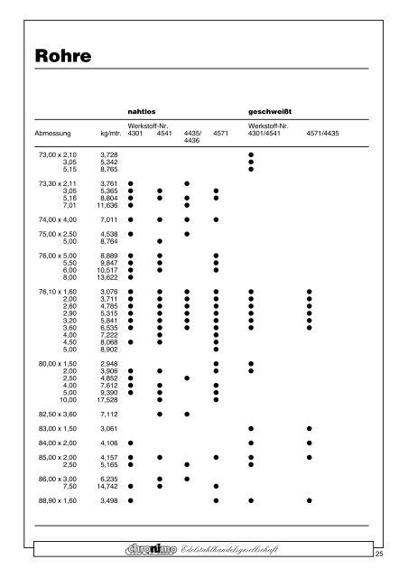 Rohre - Chronimo Edelstahlhandelsgesellschaft mbH