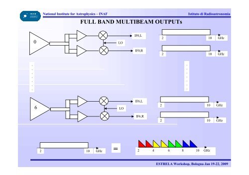 The multibeam receiver for SRT, the Sardinia Radio Telescope - Inaf