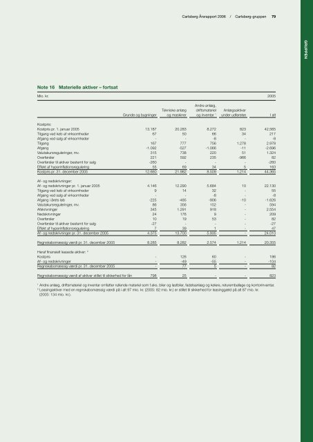 Ãrsrapport 2006 - Carlsberg Group