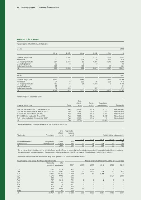 Ãrsrapport 2006 - Carlsberg Group