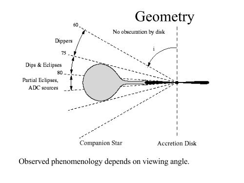 X-ray Binaries - An Overview