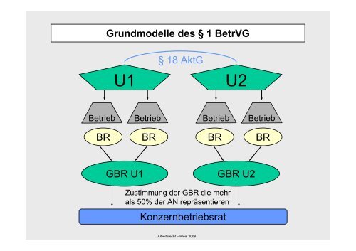 Der Betriebsbegriff des BetrVG (Â§ 1 BetrVG) Art und Struktur des ...