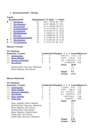 1. Damenmannschaft Â± Oberliga Tabelle Rang Mannschaft ...