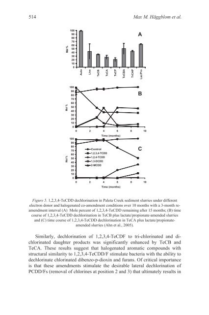 anaerobic dehalogenation of halogenated organic compounds