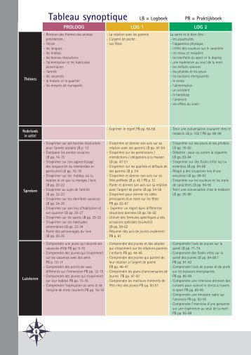 Tableau synoptique LB = Logboek - Plantyn