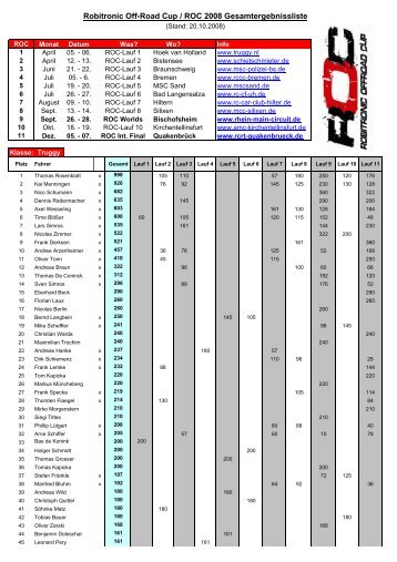 findet ihr das ROC 2008 Gesamtergebnis - Robitronic