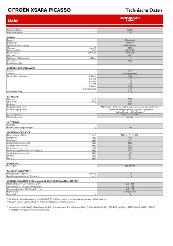 CITROËN XSARA PICASSO Technische Daten