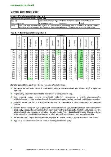 Zornění zemědělské půdy - Český statistický úřad | ČSÚ