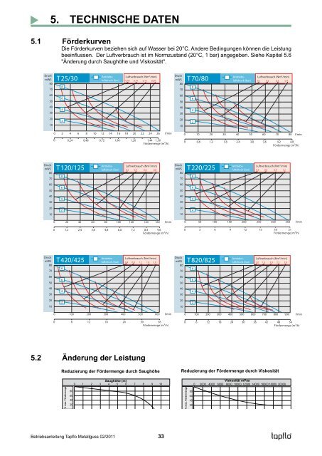 Betriebsanleitung - Steinle Industriepumpen GmbH