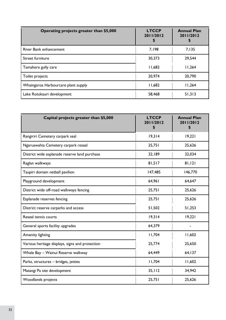 2011/2012 Annual Plan - Waikato District Council