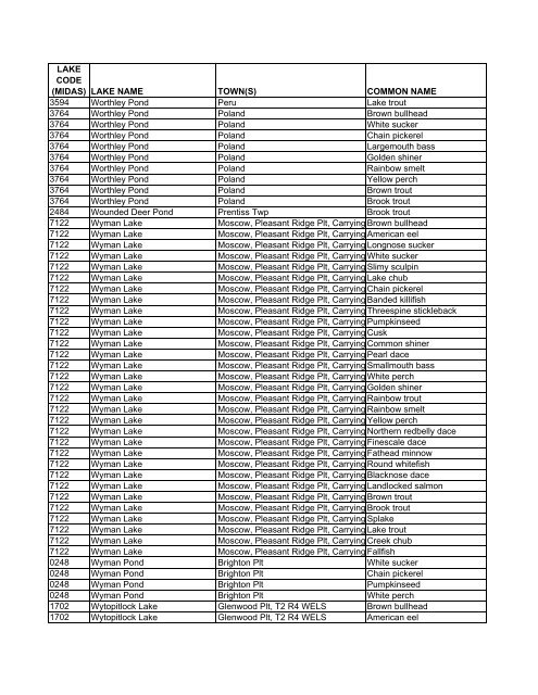 Lake Fish of Maine (DIFW list) [pdf] - Maine Audubon