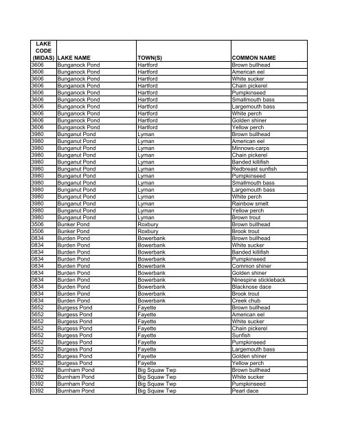 Lake Fish of Maine (DIFW list) [pdf] - Maine Audubon