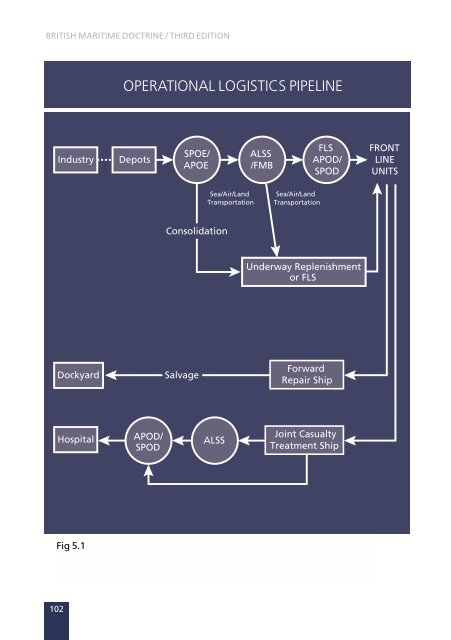 Chapter 5 — Maritime Logistics and Support