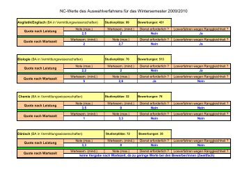 NC-Werte des Auswahlverfahrens fÃ¼r das Wintersemester 2009/2010