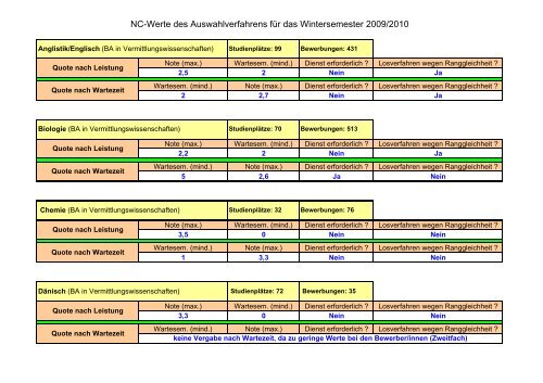 NC-Werte des Auswahlverfahrens fÃ¼r das Wintersemester 2009/2010