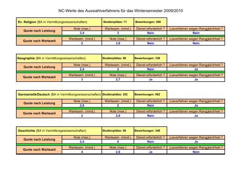 NC-Werte des Auswahlverfahrens fÃ¼r das Wintersemester 2009/2010