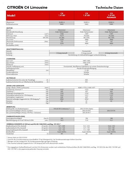 CITROËN C4 Coupé Technische Daten