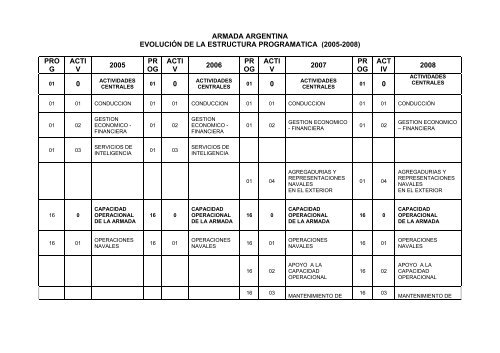 ARMADA ARGENTINA EVOLUCIÓN DE LA ESTRUCTURA ...