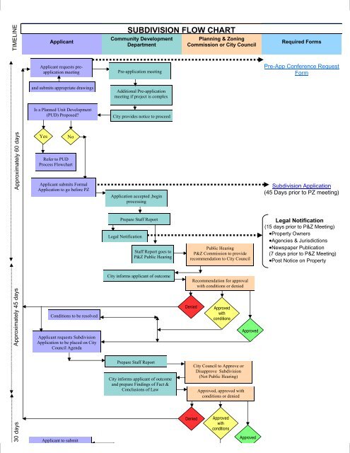 Applicant Flow Chart