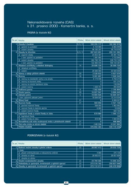 Výroční zpráva 2000 (PDF soubor) - Komerční banka