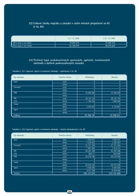 Výroční zpráva 2000 (PDF soubor) - Komerční banka