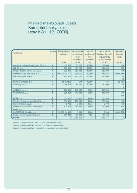 Výroční zpráva 2000 (PDF soubor) - Komerční banka