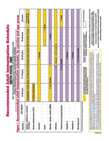 2009 Recommended Adult Immunization Schedule - Omnia Education