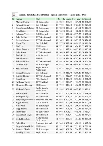 Damen / Bezirksliga Unterfranken / Spieler Schnittliste â Saison ...