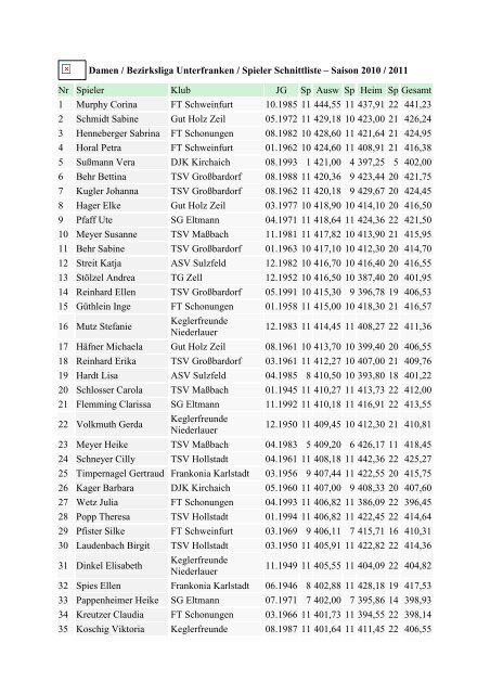 Damen / Bezirksliga Unterfranken / Spieler Schnittliste â Saison ...