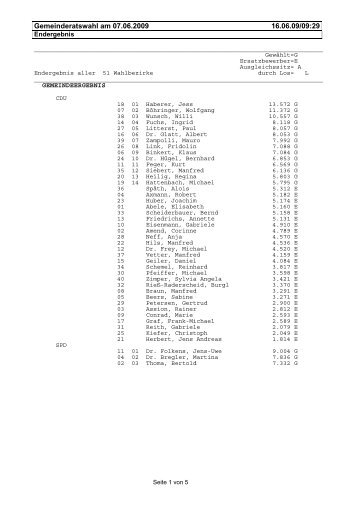 Gemeinderatswahl am 07.06.2009 16.06.09/09:29