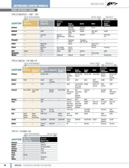 Norton Industrial Catalog 7362 2011.indd