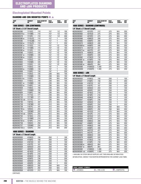 Norton Industrial Catalog 7362 2011.indd