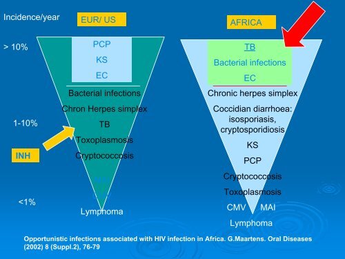 HIV infectie - Itg