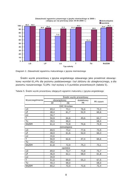 JÄzyki obce - OkrÄgowa Komisja Egzaminacyjna