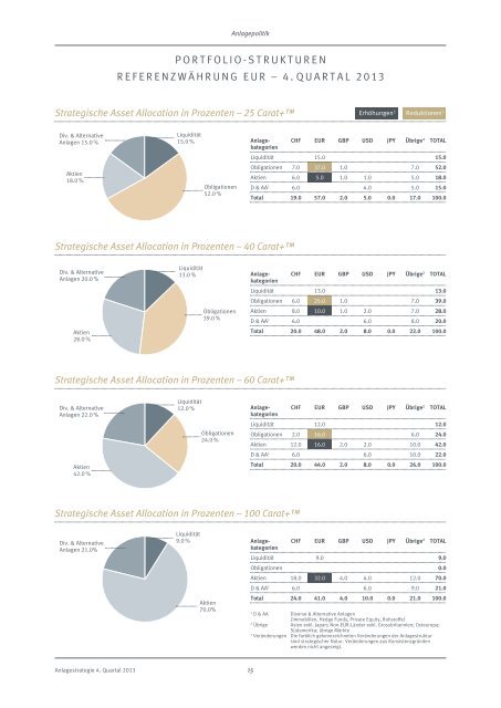 Investor 4. Quartal 2013 PDF - Lienhardt & Partner - Privatbank Zürich