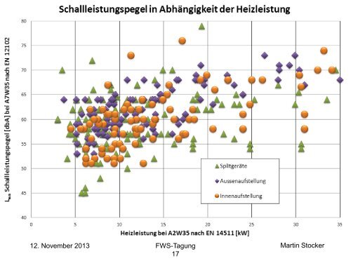 Lärmtechnische Beurteilung von Luft/Wasser-Wärmepumpen - Fws