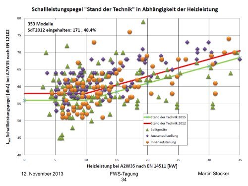 Lärmtechnische Beurteilung von Luft/Wasser-Wärmepumpen - Fws