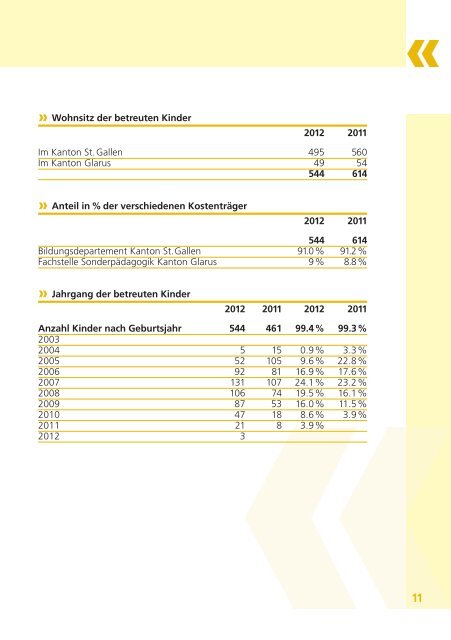 Jahresbericht 2012 - Heilpädagogischer Dienst St.Gallen-Glarus