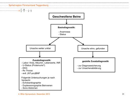 Geschwollene Beine