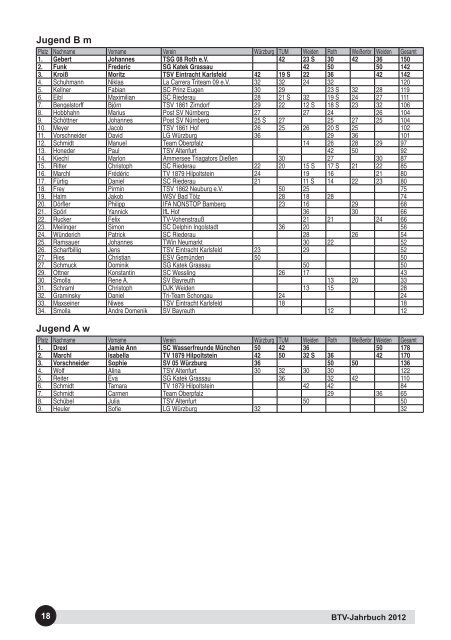 BTV Jahrbuch 2012