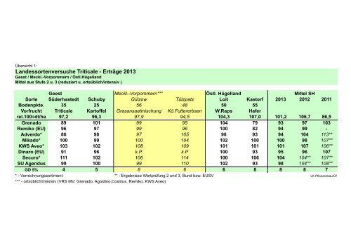 Erträge und Qualität gut, Triticale 99 - Landwirtschaftskammer ...