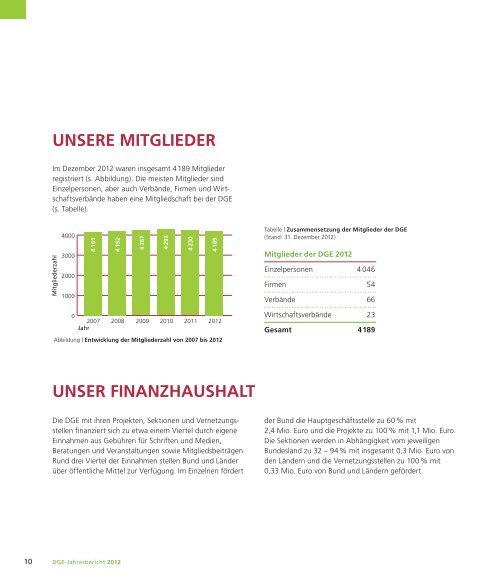 Jahresbericht 2012 - DGE