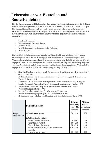 Lebensdauer von Bauteilen und Bauteilschichten