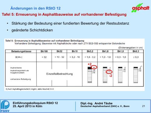 Änderungen in den RStO 12 - FGSV