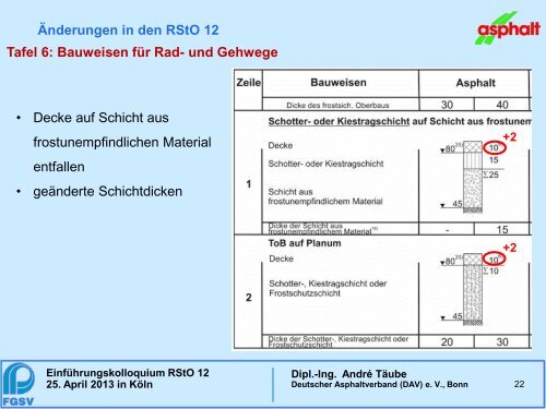 Änderungen in den RStO 12 - FGSV