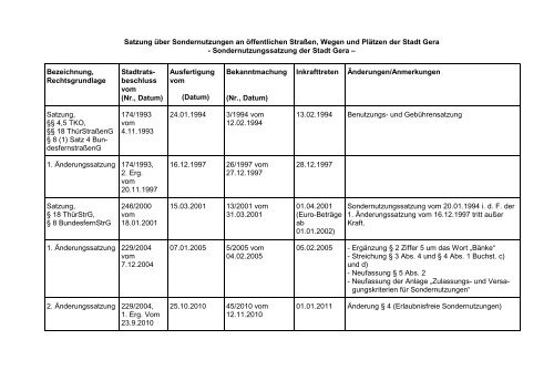 Sondernutzungssatzung (application/pdf 2.0 MB) - Stadt Gera